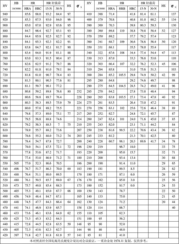 數(shù)顯布氏硬度計(jì)功能及測(cè)試硬度對(duì)照表